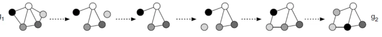 Figure 4: A possible edit path to transform graph g1 to graph g2.