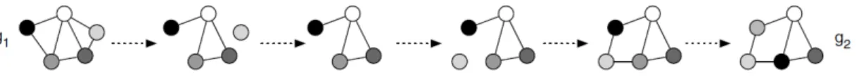 Figure 4: A possible edit path to transform graph g1 to graph g2.