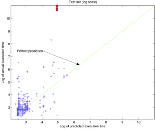 Figure 5: Log scale plotting of predicted vs actual execution times for the test queries (test dataset R 2 = 0.124204).