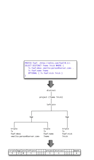 Figure 1: Example of extracting SPARQL algebra features vector from a SPARQL query.