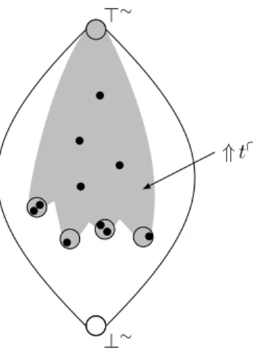 Figure 3 illustrates the most interesting case in proposition 5.12 which is the case where t ∩ ∈ ⊥/ u and t ∩ 6= ∅: black dots represent PUTs of t ∩ ∈ T ∩ , and the fact that a dot is lower than another dot roughly means that the former is more specific th