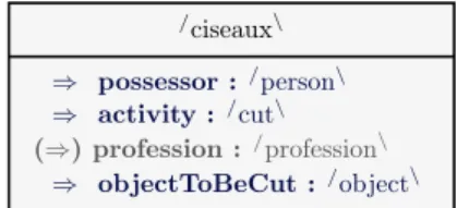 Figure 5: Actantial structures of / outil \ and / ciseaux \ .