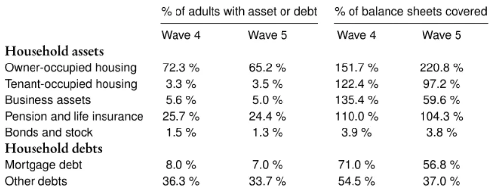 Table 2: Ownership rates and coverage of household balance sheets by asset class in NIDS