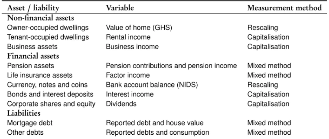 Table 6: Estimating the distribution of personal wealth in South Africa: a mixed approach