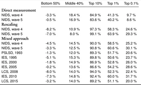 Table 7: Shares of household wealth held by groups in South Africa: survey-based results Bottom 50% Middle 40% Top 10% Top 1% Top 0.1%