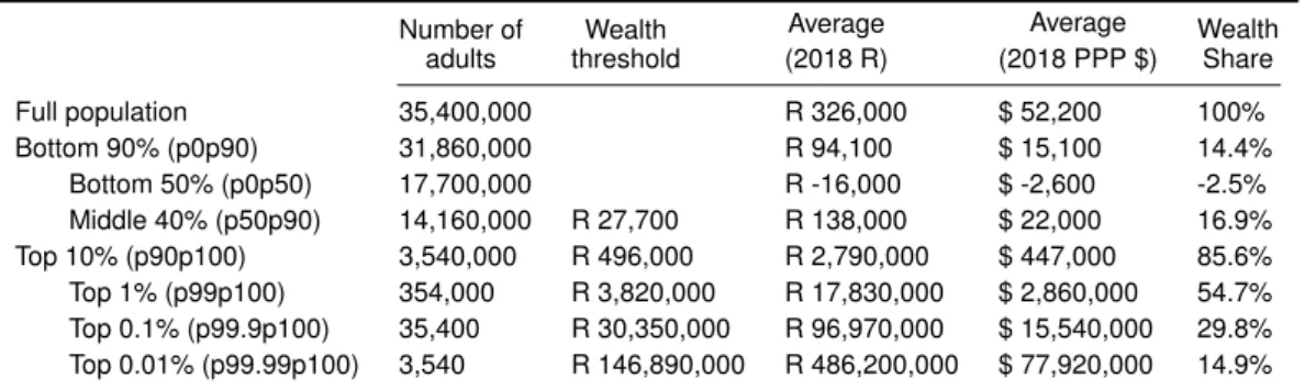 Table 9: The distribution of personal wealth in South Africa in 2017 Number of adults Wealth threshold Average (2018 R) Average (2018 PPP $) WealthShare Full population 35,400,000 R 326,000 $ 52,200 100% Bottom 90% (p0p90) 31,860,000 R 94,100 $ 15,100 14.4