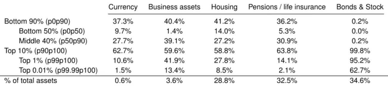 Table 10: Share of total assets held by wealth group by asset class, 2017