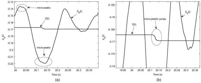 Fig. 2. Micro-peaks (a) and micro-plastic jumps (b).