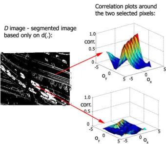 Figure 4: Plot of the correlation values over the search window around two given pixels.