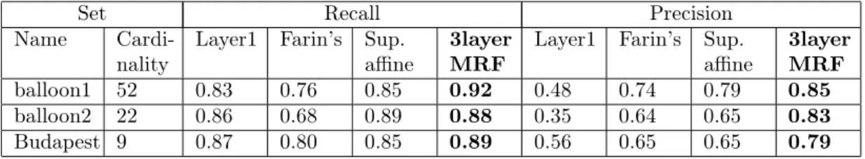 Table 1: Numerical comparison of the proposed method (3-layer MRF) with the results that we get without the correlation layer (Layer1) and Farin’s method [6] and the supervised affine matching