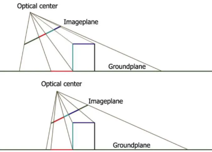 Figure 1: Illustration of the parallax effect, if a rectangular high object appears on the ground plane