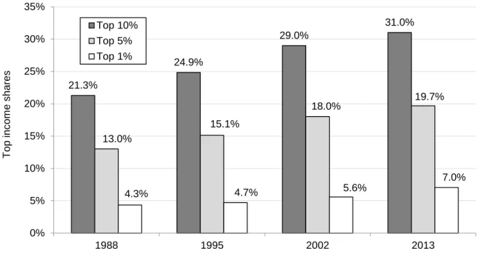 Figure 1. Income share of the top 1%, top 5% and top 10% 