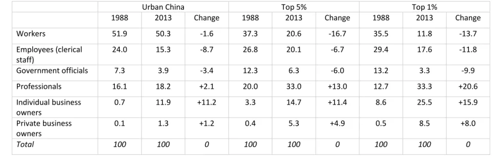 Table 3. Social composition of the top 5% and top 1% of adults in urban China in 1988 and 2013   (in percentage of adults members of the top 5% and top 1%) 