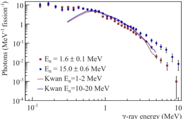 FIG. 5. Experimental PFGS in the fission of 238 U induced by 1.6- 1.6-and 5.1-MeV incident neutrons (dots)