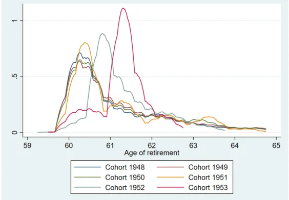 Figure 4: Distribution of the actual retirement age, according to the birth cohort