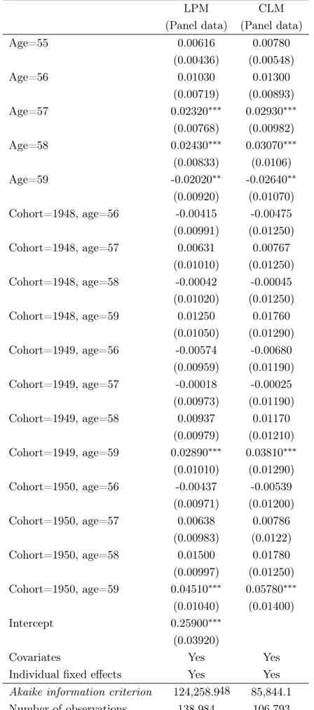 Table 5: Main estimated parameters of the probability to take at least one short sick leave (of less than three months) during a school year: placebo test with a fake treatment group