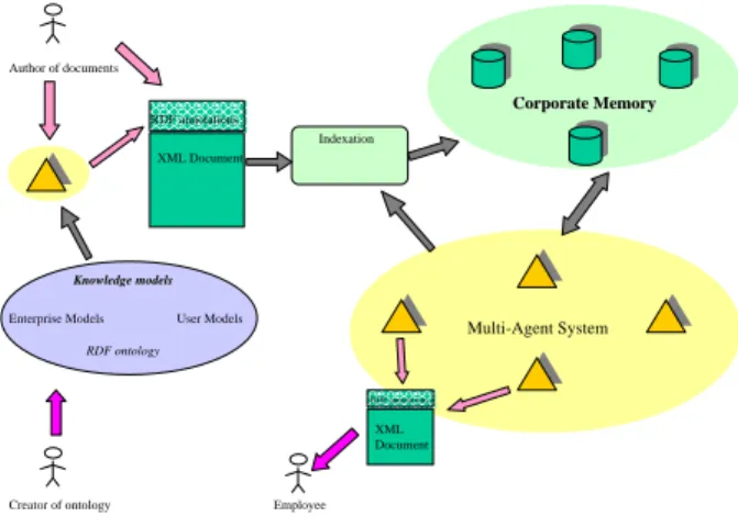 Figure 4 Schematic view of the CoMMA solution for Knowledge Management 