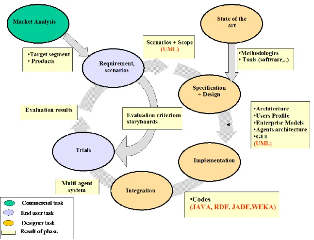 Figure 5 The CoMMA development cycle 