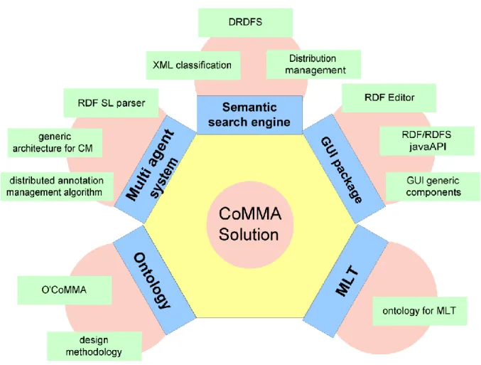 Figure 10 The CoMMA general solution 