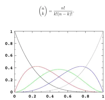 Figure 5: Bernstein polynomials of degree n=4