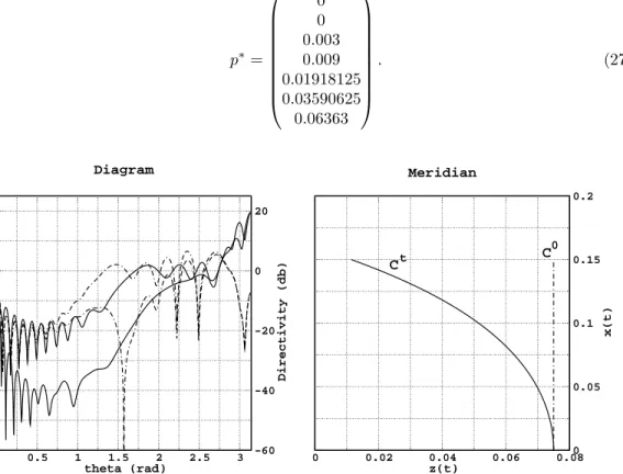 Figure 6: initial and target diagrams (left) / shapes (right), ∆z ∈ P 6