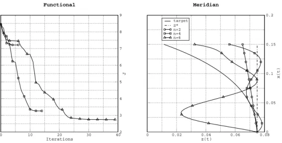 Figure 9: numerical solutions w.r.t degree - FFSQP