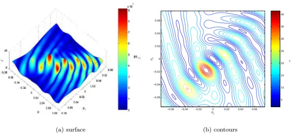 Figure 10: representation of the functional around the solution w.r.t. FFD shape parameters p 1 and p 2 : degree n = 2, p 0 = 0, S 0 = S t , solution p = (0 0 0) T
