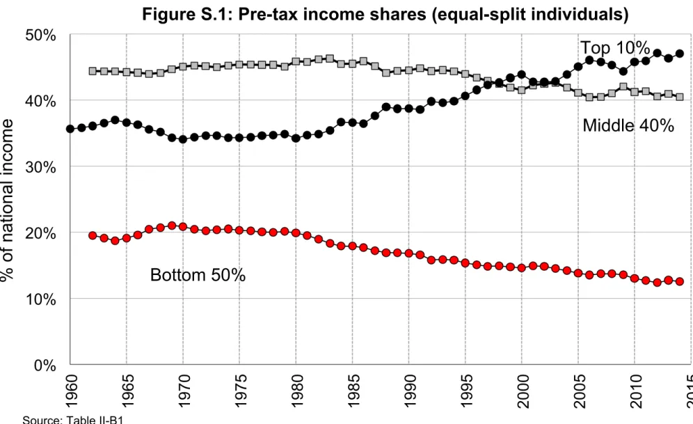 Figure S.1: Pre-tax income shares (equal-split individuals)