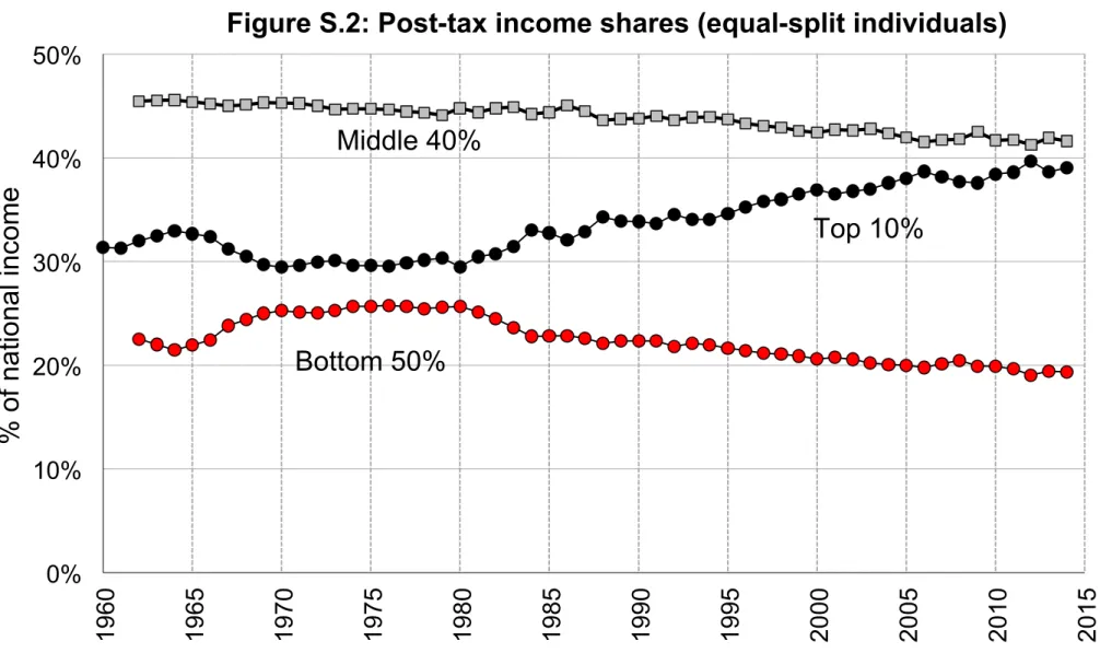 Figure S.2: Post-tax income shares (equal-split individuals)