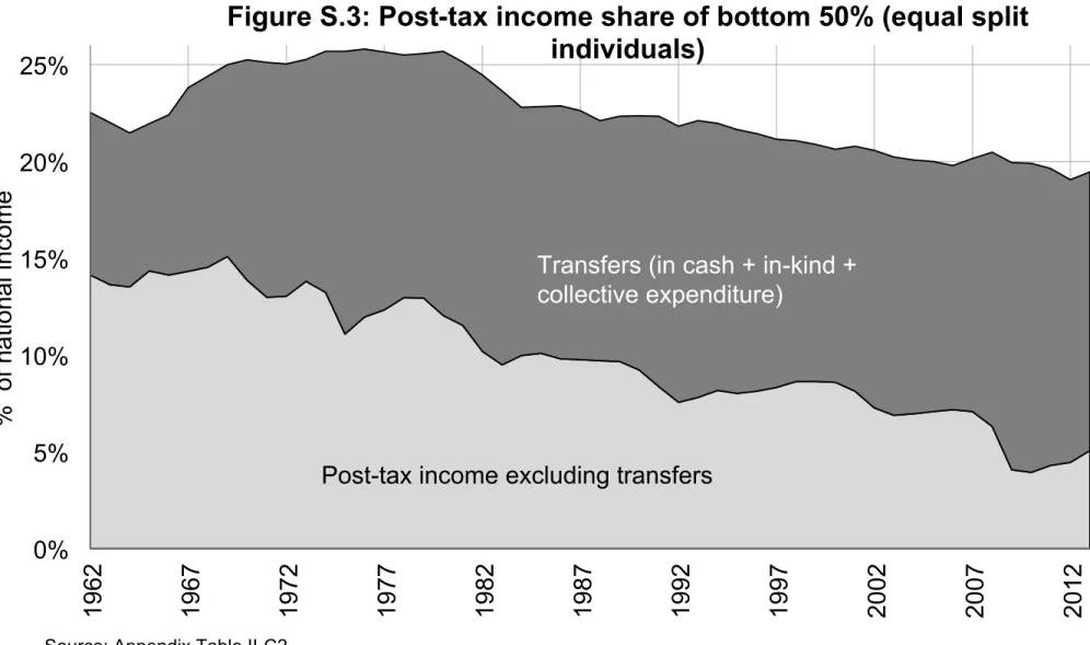 Figure S.3: Post-tax income share of bottom 50% (equal split  individuals) 