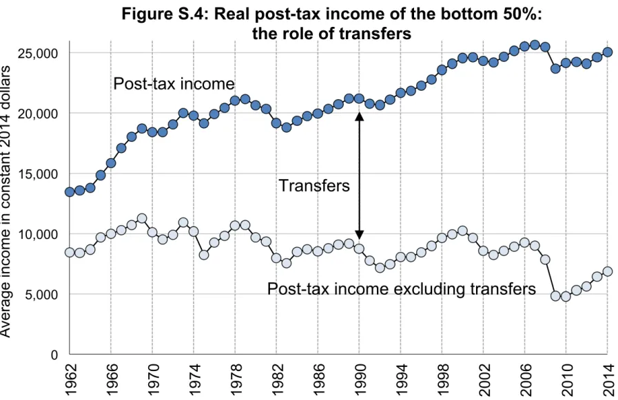 Figure S.4: Real post-tax income of the bottom 50%:  