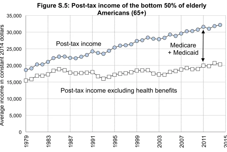 Figure S.5: Post-tax income of the bottom 50% of elderly  Americans (65+) 