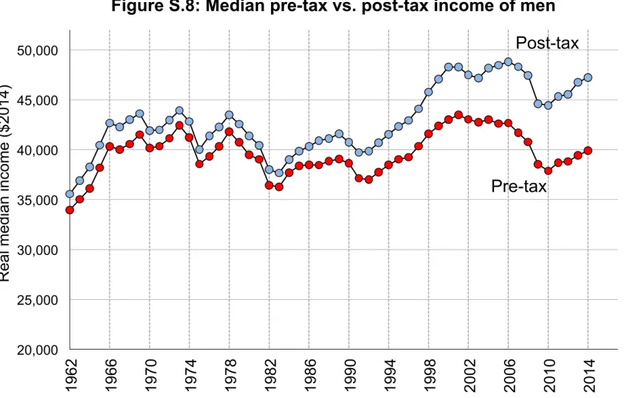 Figure S.8: Median pre-tax vs. post-tax income of men 