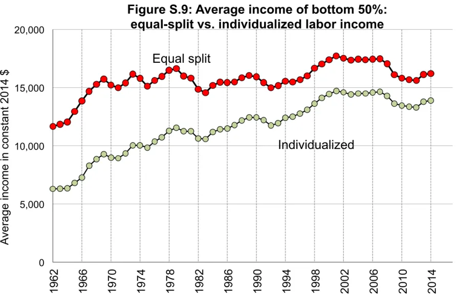 Figure S.9: Average income of bottom 50%:  