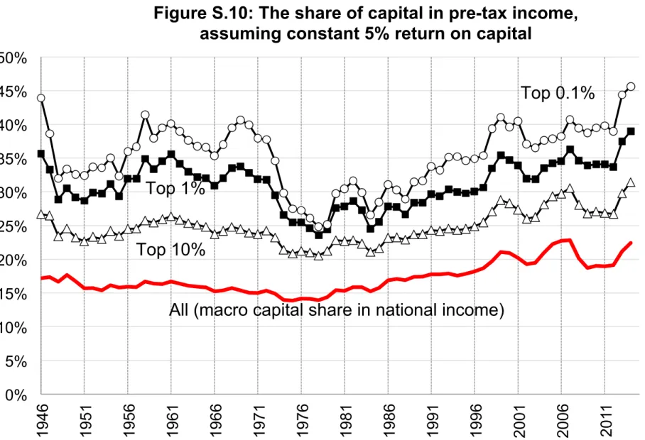Figure S.10: The share of capital in pre-tax income,   assuming constant 5% return on capital 