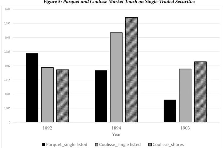 Figure 5 displays the spreads for both markets on single-traded securities. These securities were submitted  to potential competition