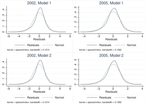 Figure 1: Income models’ residuals: kernel density by year and model