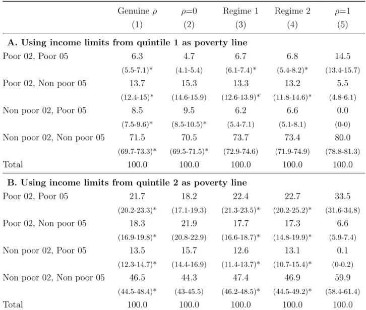 Table 3: Poverty dynamics with alternative poverty lines and ρ values Model 1, regimes 1 and 2 with ρ=0.25