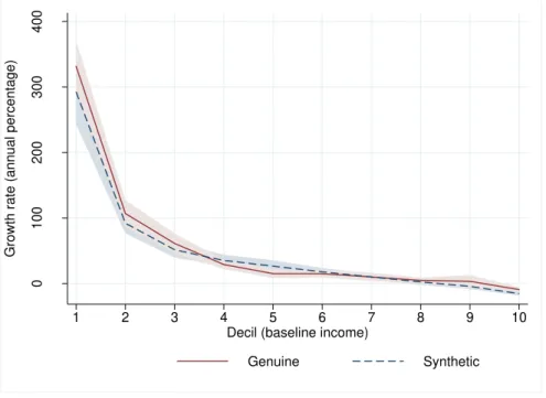 Figure 6: Non-Anonymous Growth Incidence Curve (Model 1, Regime 1)