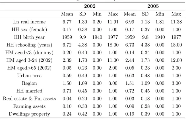 Table 1 Descriptive statistics, 2002-2005
