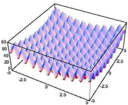 Figure 24: Rastrigin Function
