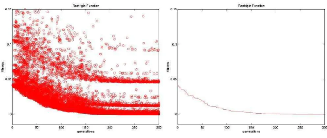 Figure 25: Convergence history (popsize = 100)