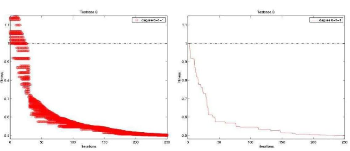 Figure 46: Convergence history (testcase B) - large simplex
