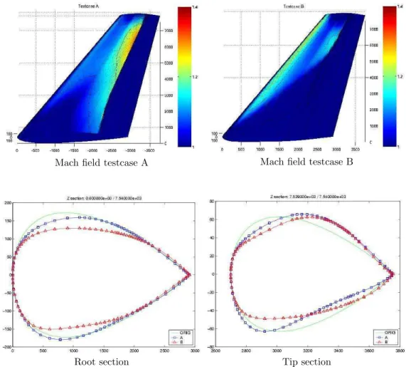 Figure 47: Testcases A and B