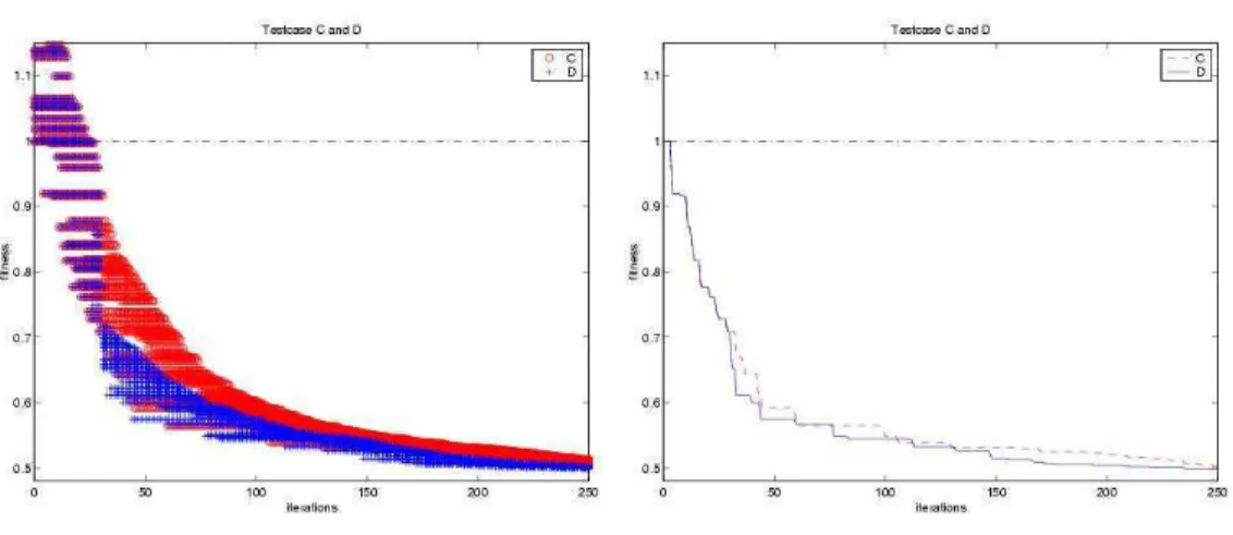 Figure 48: Convergence history (testcases C and D): precise vs. rough flow resolution for large simplex.