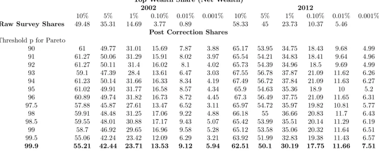 Table 9: Top Wealth Share (Using Business Standard list) Top Wealth Share (Net Wealth)