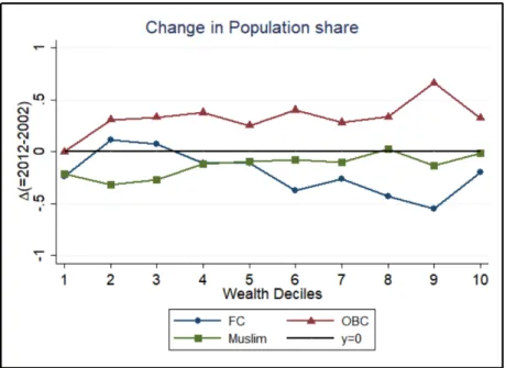 Figure 7: Change in population share between 2002 and 2012