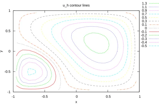 Figure 3: Single-domain discrete solution u h ; contour map