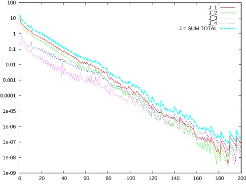 Figure 5: Quasi-Newton steepest descent - convergence history of criteria (zero initial interface conditions)