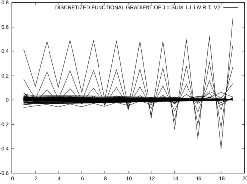 Figure 7: Quasi-Newton steepest descent - 200 iterations of ∂J/∂v 2